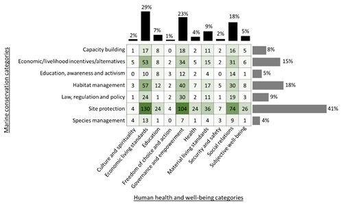 Heatmap showing knowledge clusters and gaps across seven marine conservation categories and ten human health and well-being outcome categories. Values within boxes indicate the number of studies. Bars show the percentage representation of the marine conservation and human health and well-being outcomes in this systematic map.